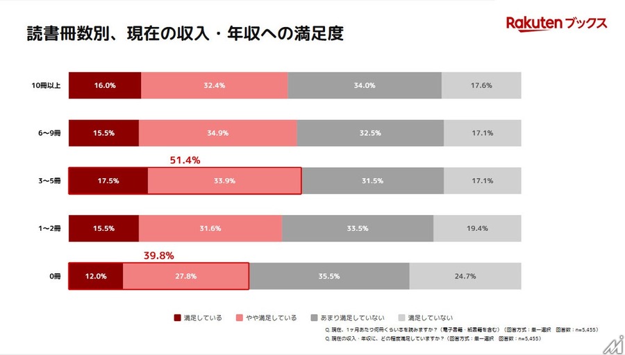 月3～5冊読書層の収入満足度51.4%、読書なし層より11.6ポイント高く　楽天ブックス調査