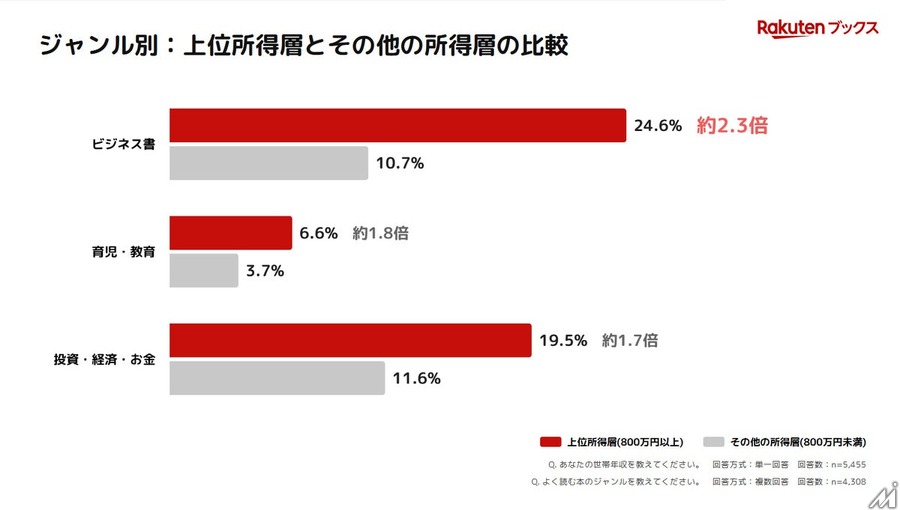 月3～5冊読書層の収入満足度51.4%、読書なし層より11.6ポイント高く　楽天ブックス調査
