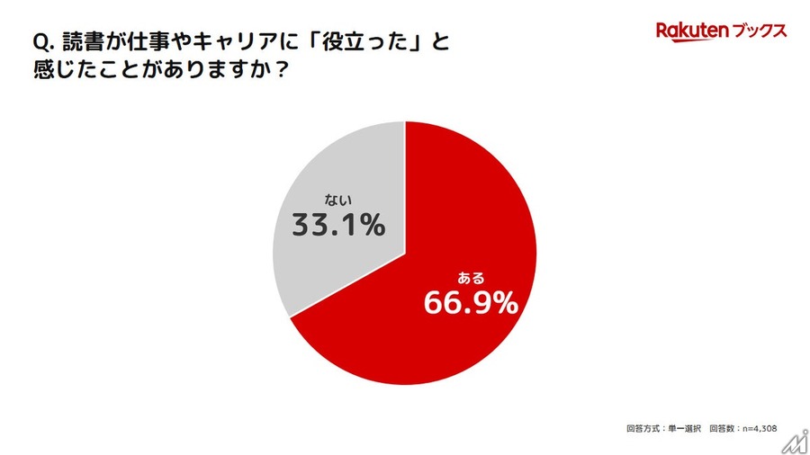 月3～5冊読書層の収入満足度51.4%、読書なし層より11.6ポイント高く　楽天ブックス調査