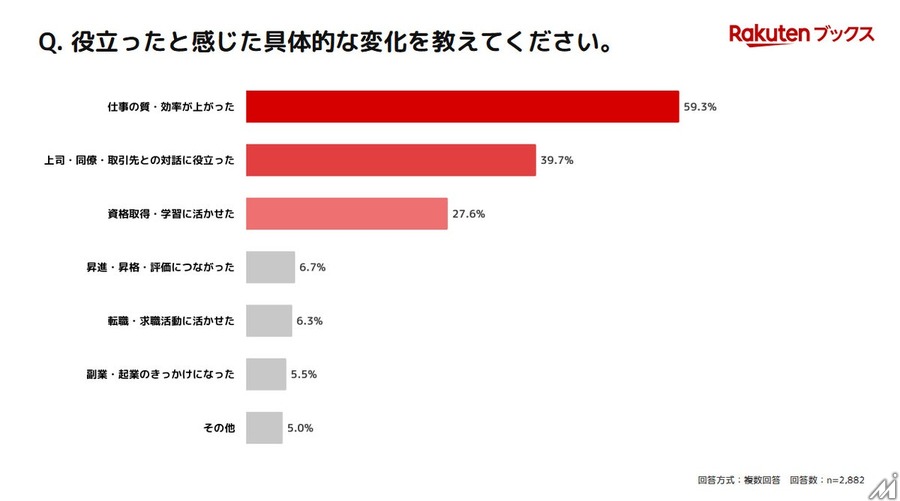 月3～5冊読書層の収入満足度51.4%、読書なし層より11.6ポイント高く　楽天ブックス調査
