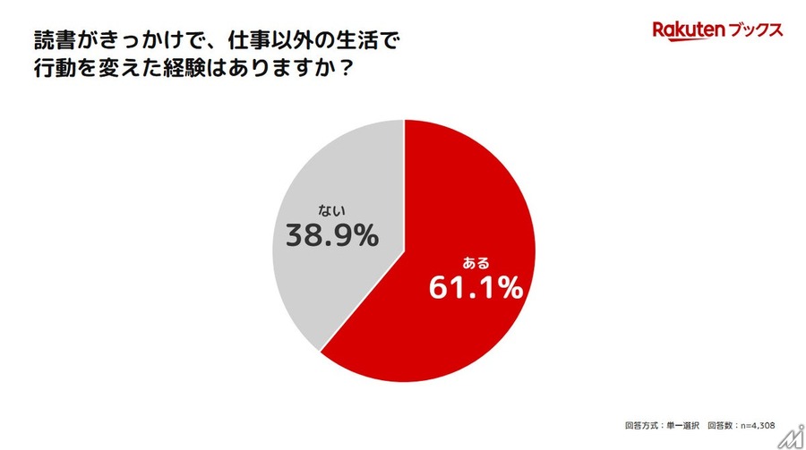 月3～5冊読書層の収入満足度51.4%、読書なし層より11.6ポイント高く　楽天ブックス調査