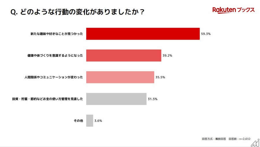 月3～5冊読書層の収入満足度51.4%、読書なし層より11.6ポイント高く　楽天ブックス調査