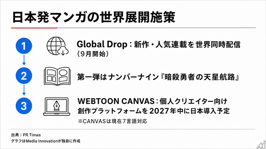 LINE Digital Frontier、日本発マンガに3年で100億円投資　WEBTOONグループと世界同時配信も