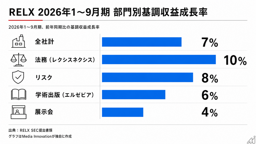 英RELX、2026年1～9月の基調収益成長率7%　学術出版・法務部門はAI活用で二桁成長も