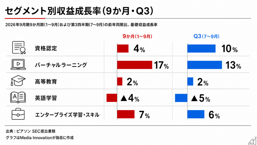 ピアソン、9か月決算で売上成長5%　AIスキル認証の需要拡大とM&A・組織再編を発表
