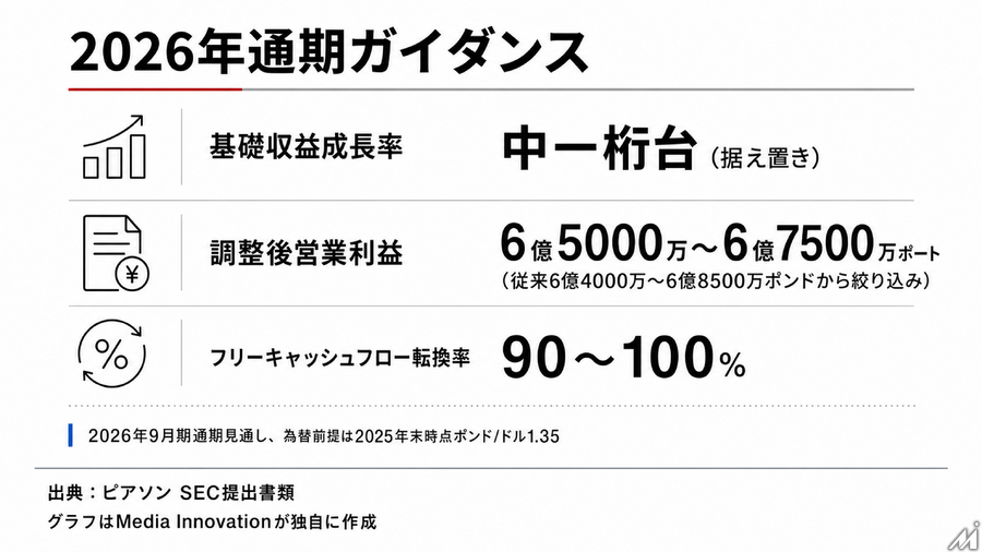 ピアソン、9か月決算で売上成長5%　AIスキル認証の需要拡大とM&A・組織再編を発表