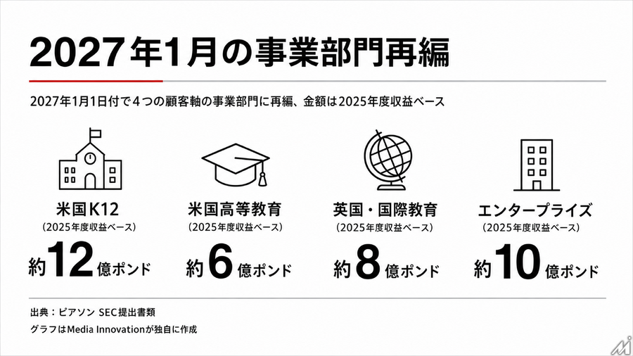 ピアソン、9か月決算で売上成長5%　AIスキル認証の需要拡大とM&A・組織再編を発表