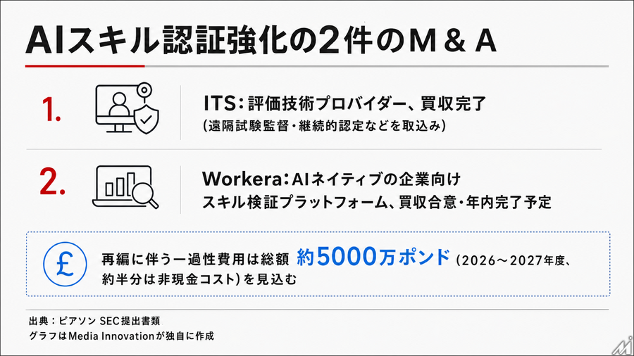 ピアソン、9か月決算で売上成長5%　AIスキル認証の需要拡大とM&A・組織再編を発表