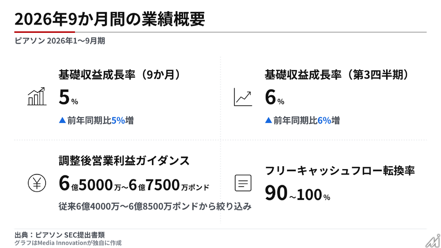 ピアソン、9か月決算で売上成長5%　AIスキル認証の需要拡大とM&A・組織再編を発表