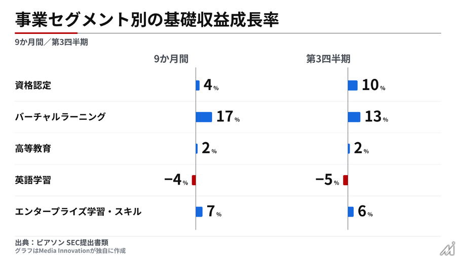 ピアソン、9か月決算で売上成長5%　AIスキル認証の需要拡大とM&A・組織再編を発表