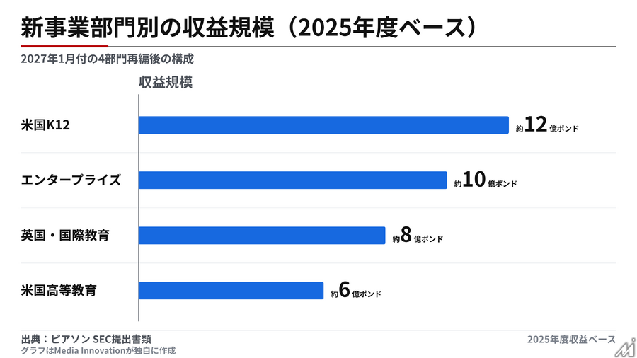 ピアソン、9か月決算で売上成長5%　AIスキル認証の需要拡大とM&A・組織再編を発表