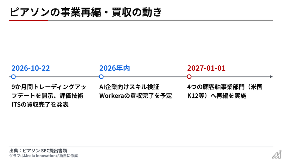 ピアソン、9か月決算で売上成長5%　AIスキル認証の需要拡大とM&A・組織再編を発表