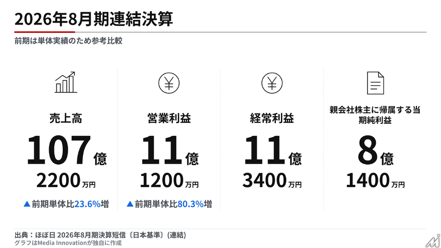 ほぼ日、連結初年度に営業益80%増　海外の「ジャーナリング」潮流を手帳事業の追い風に