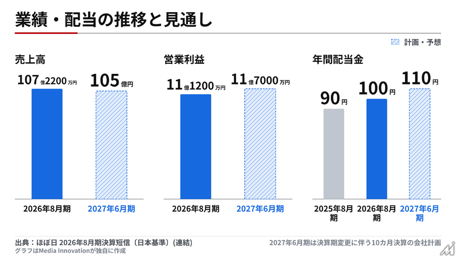 ほぼ日、連結初年度に営業益80%増　海外の「ジャーナリング」潮流を手帳事業の追い風に