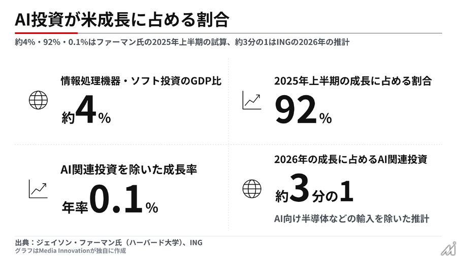 AIで稼いでいるのはテック企業だけか、巨額投資に見合う果実はどこに?