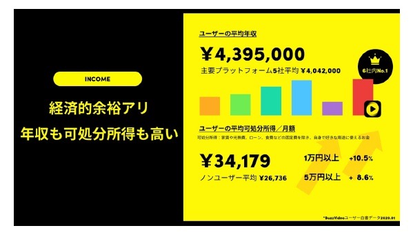 BuzzVideo、ユーザーの中心は購買力の高いミドル世代・・・BuzzVideoユーザー白書