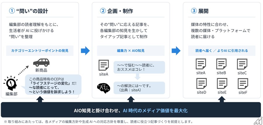 博報堂、新聞社・出版社の編集力をAI時代の広告に生かす「Shomei AIO」始動