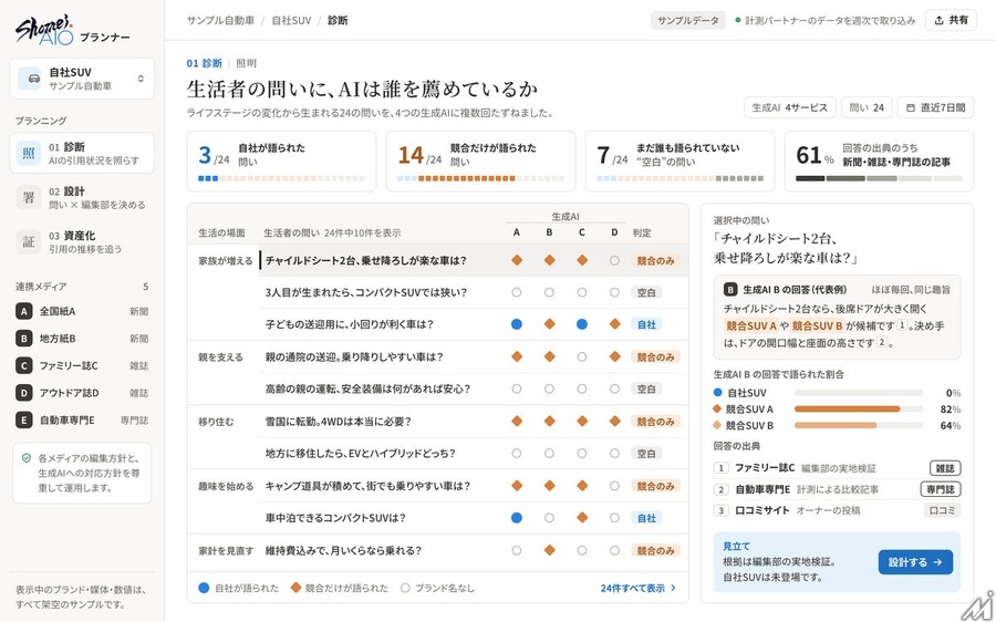 博報堂、新聞社・出版社の編集力をAI時代の広告に生かす「Shomei AIO」始動