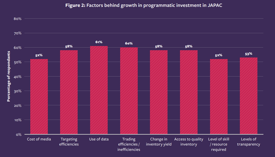 日本とAPACの広告主の76％がプログラマティック広告支出への投資を増加、ヘッダービディングの導入状況は?