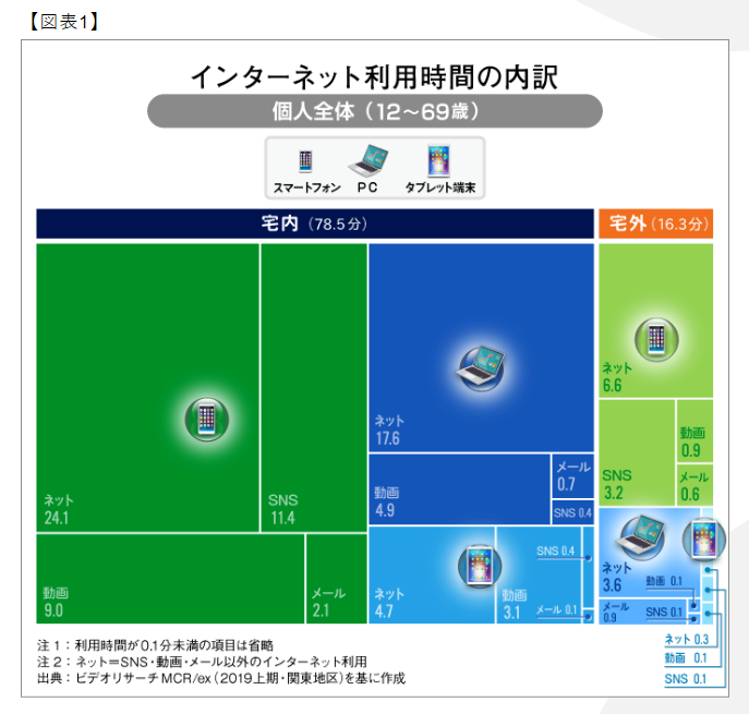 インターネットの主戦場は、「自宅内」かつ「スマホ」・・・若者ほど強い傾向