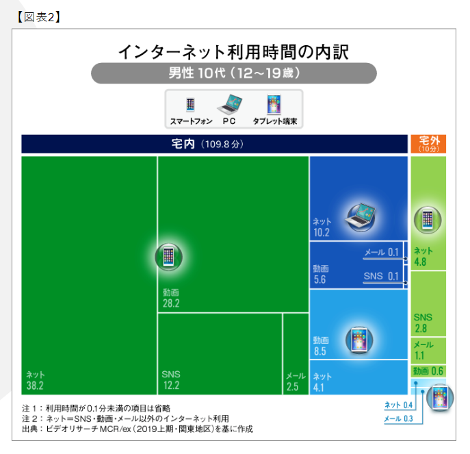 インターネットの主戦場は、「自宅内」かつ「スマホ」・・・若者ほど強い傾向