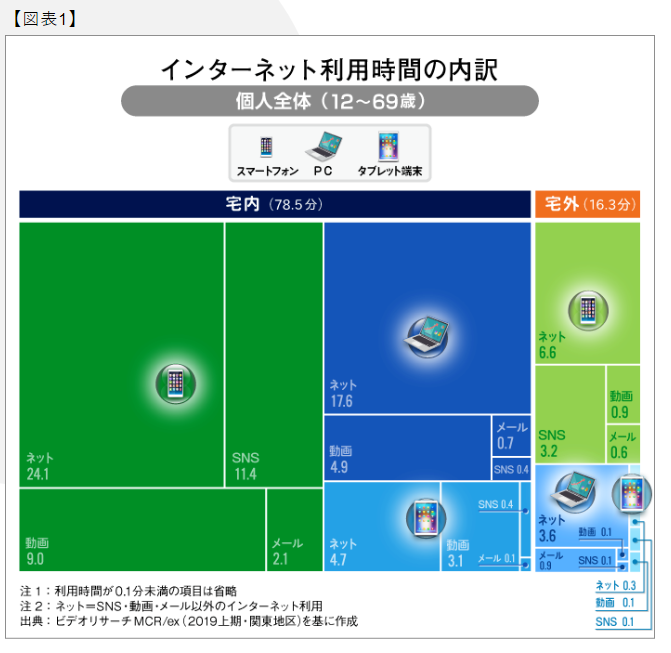 インターネットの主戦場は、「自宅内」かつ「スマホ」・・・若者ほど強い傾向