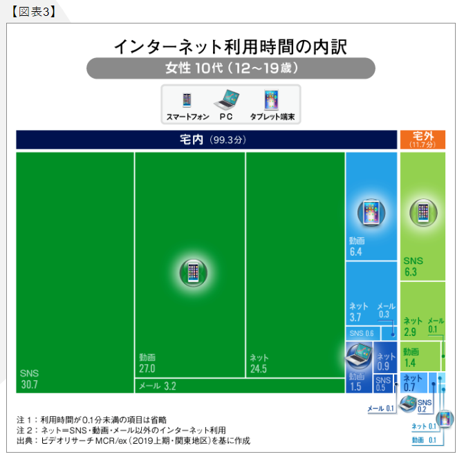 インターネットの主戦場は、「自宅内」かつ「スマホ」・・・若者ほど強い傾向