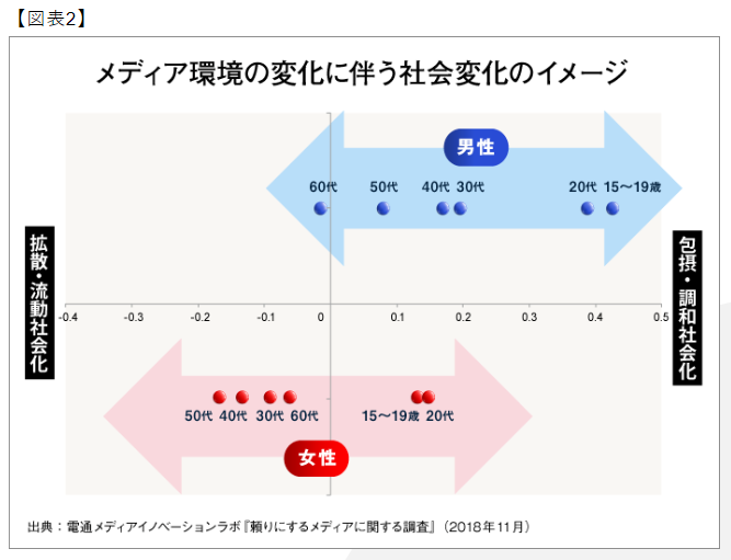 メディア環境の変化によって若年世代の“社会観” はどう変わった？なぜ世代間で「分かり合えない」のか?