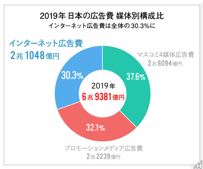 2019年のインターネット広告費は2兆円超え。媒体費の詳細分析と新項目の解説