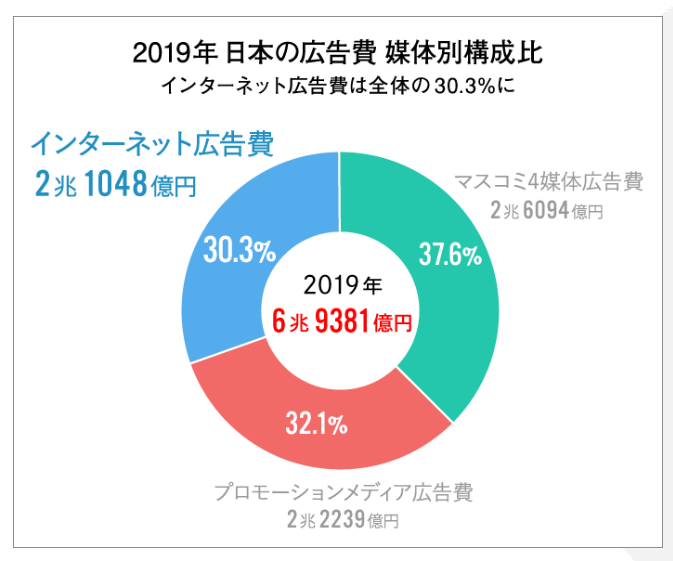 2019年のインターネット広告費は2兆円超え。媒体費の詳細分析と新項目の解説