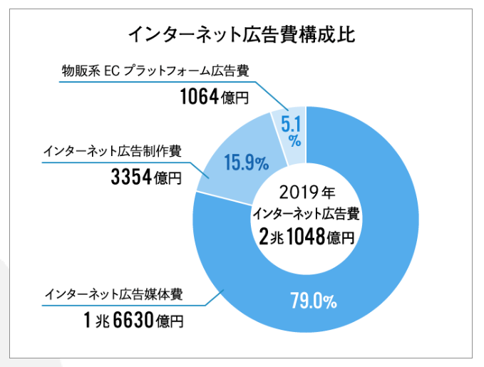 2019年のインターネット広告費は2兆円超え。媒体費の詳細分析と新項目の解説