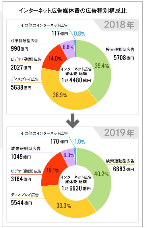 2019年のインターネット広告費は2兆円超え。媒体費の詳細分析と新項目の解説