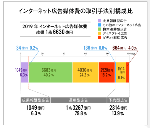 2019年のインターネット広告費は2兆円超え。媒体費の詳細分析と新項目の解説