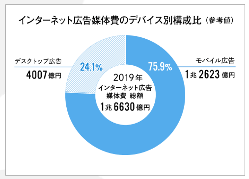 2019年のインターネット広告費は2兆円超え。媒体費の詳細分析と新項目の解説