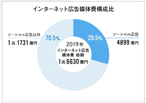 2019年のインターネット広告費は2兆円超え。媒体費の詳細分析と新項目の解説