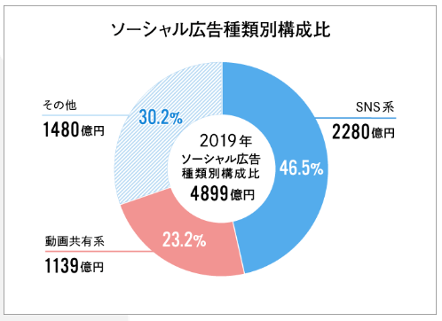 2019年のインターネット広告費は2兆円超え。媒体費の詳細分析と新項目の解説