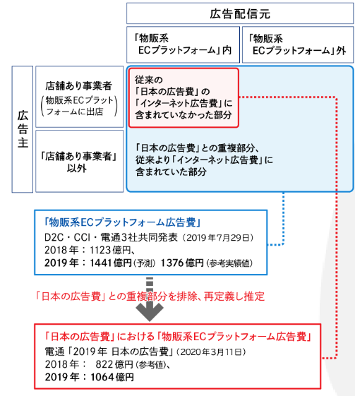 2019年のインターネット広告費は2兆円超え。媒体費の詳細分析と新項目の解説