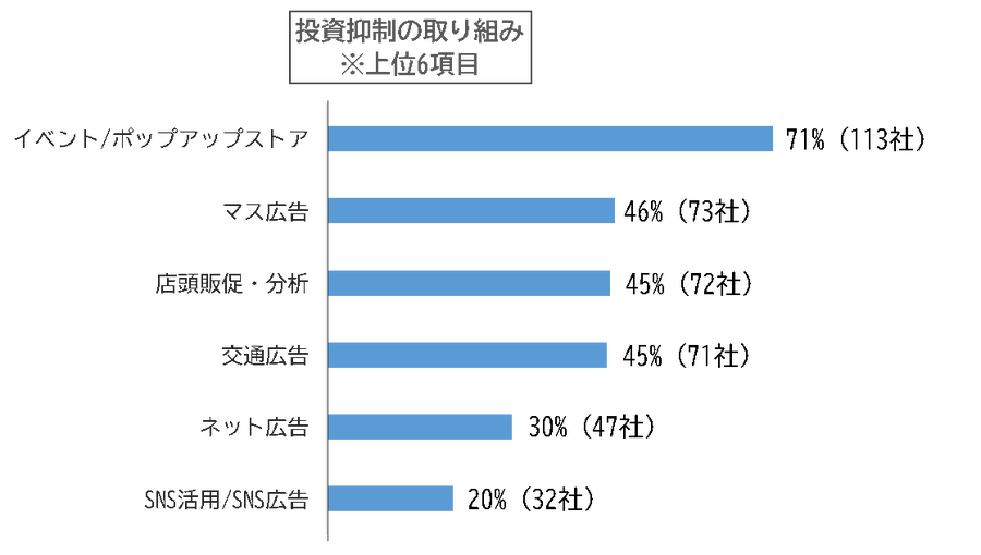 コロナ禍でのマーケティング活動は「SNS活用／SNS広告」が6割・・・デジタルへの投資が顕著