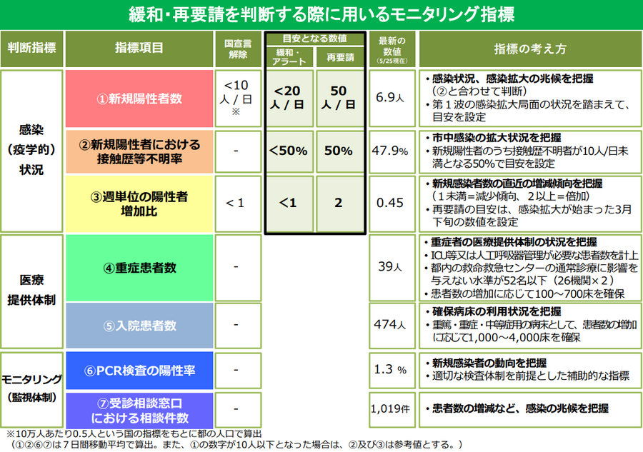 感染者再拡大で「東京アラート」発動方針、イベント等の対応はどうなる?