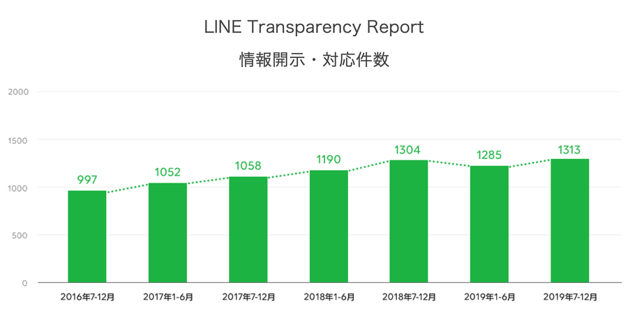 LINE、捜査機関からのユーザー情報開示・削除要請を公開…1313件の要請に情報を開示