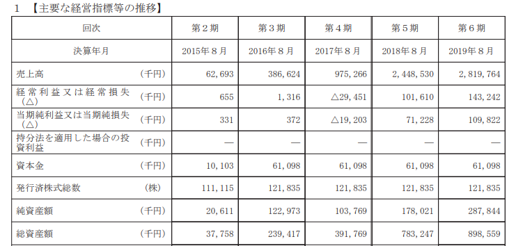 Branding Engineerが東証マザーズ上場承認、エンジニア関連やメディア事業・・・想定時価総額22.5億円