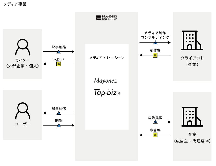 Branding Engineerが東証マザーズ上場承認、エンジニア関連やメディア事業・・・想定時価総額22.5億円