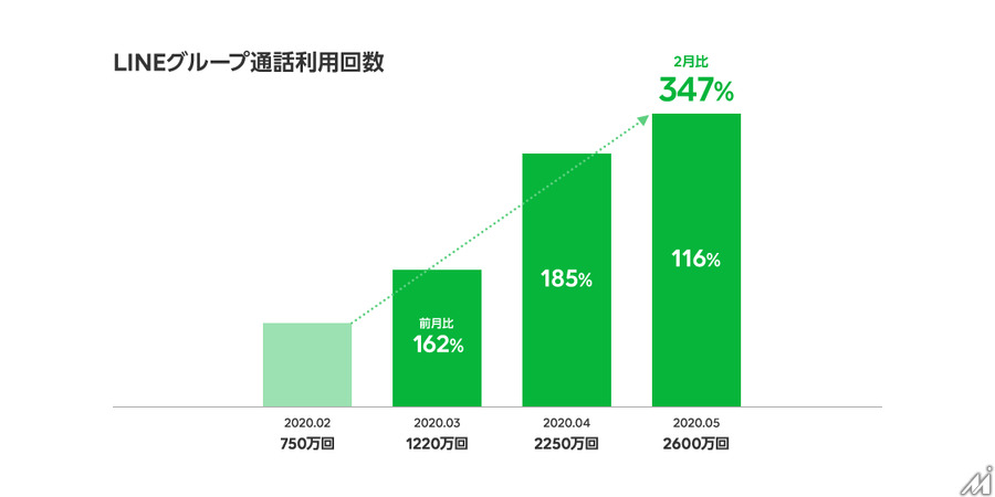 LINEの利用、コロナで急増・・・「LINE NEWS」は過去最高PVを記録