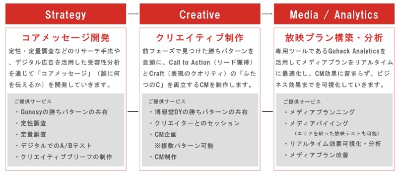 Gunosyと博報堂DYMP、協業プロジェクト第1弾「Guhack」の提供を開始…TVCMの効果を可視化