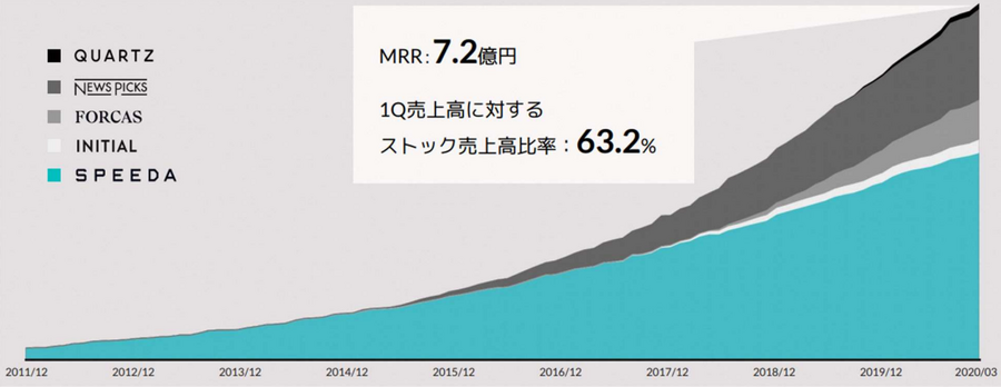 ユーザベース、海外募集で51億円を調達・・・エキスパート事業やNewsPicks事業に投資