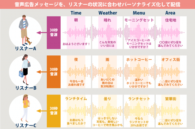 オトナル、音声広告でリアルタイムにメッセージを変化させる「ダイナミックオーディオ広告」を開発