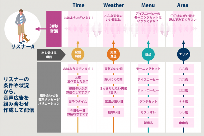 オトナル、音声広告でリアルタイムにメッセージを変化させる「ダイナミックオーディオ広告」を開発