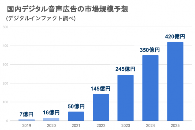 オトナル、音声広告でリアルタイムにメッセージを変化させる「ダイナミックオーディオ広告」を開発