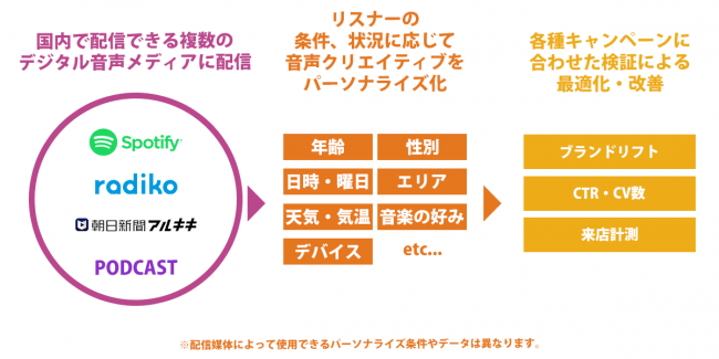 オトナル、音声広告でリアルタイムにメッセージを変化させる「ダイナミックオーディオ広告」を開発