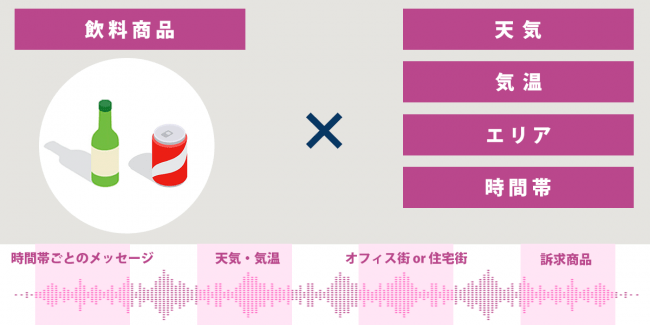 オトナル、音声広告でリアルタイムにメッセージを変化させる「ダイナミックオーディオ広告」を開発